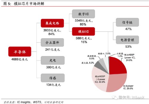 一文看懂模拟ic芯片国内外对比