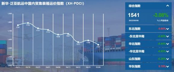 下跌3.08%,新华·泛亚航运中国内贸集装箱运价指数(XH·PDCI)2022年4月30日至5月6日